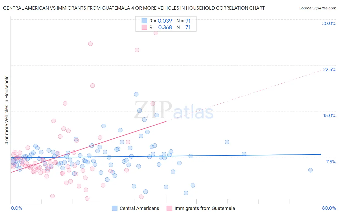Central American vs Immigrants from Guatemala 4 or more Vehicles in Household
