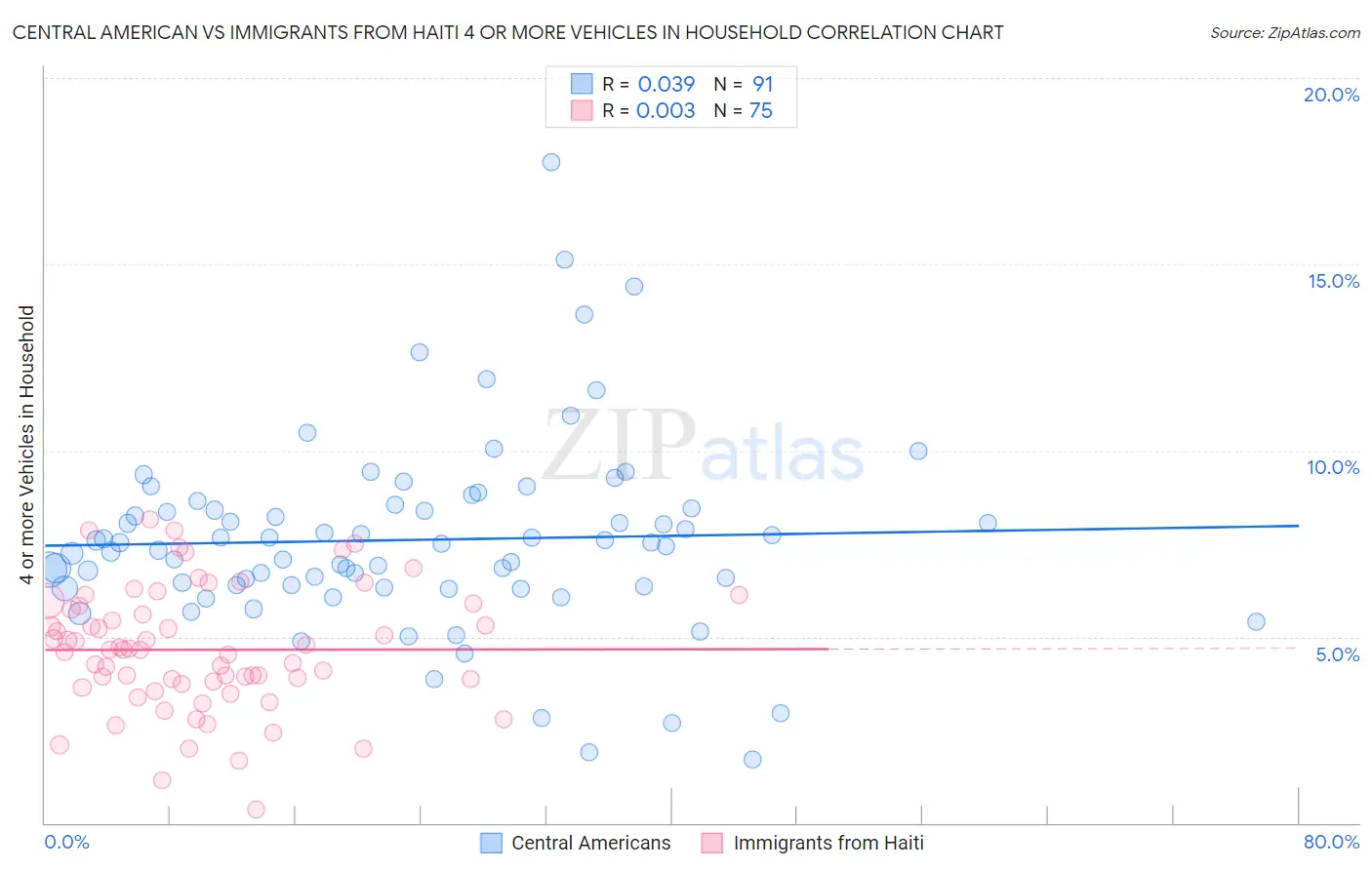 Central American vs Immigrants from Haiti 4 or more Vehicles in Household