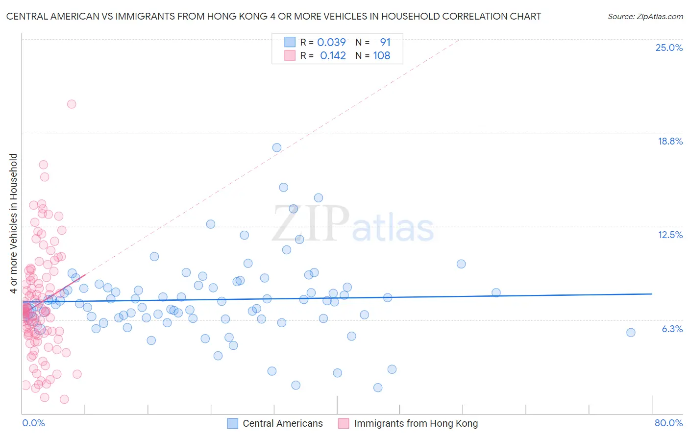 Central American vs Immigrants from Hong Kong 4 or more Vehicles in Household
