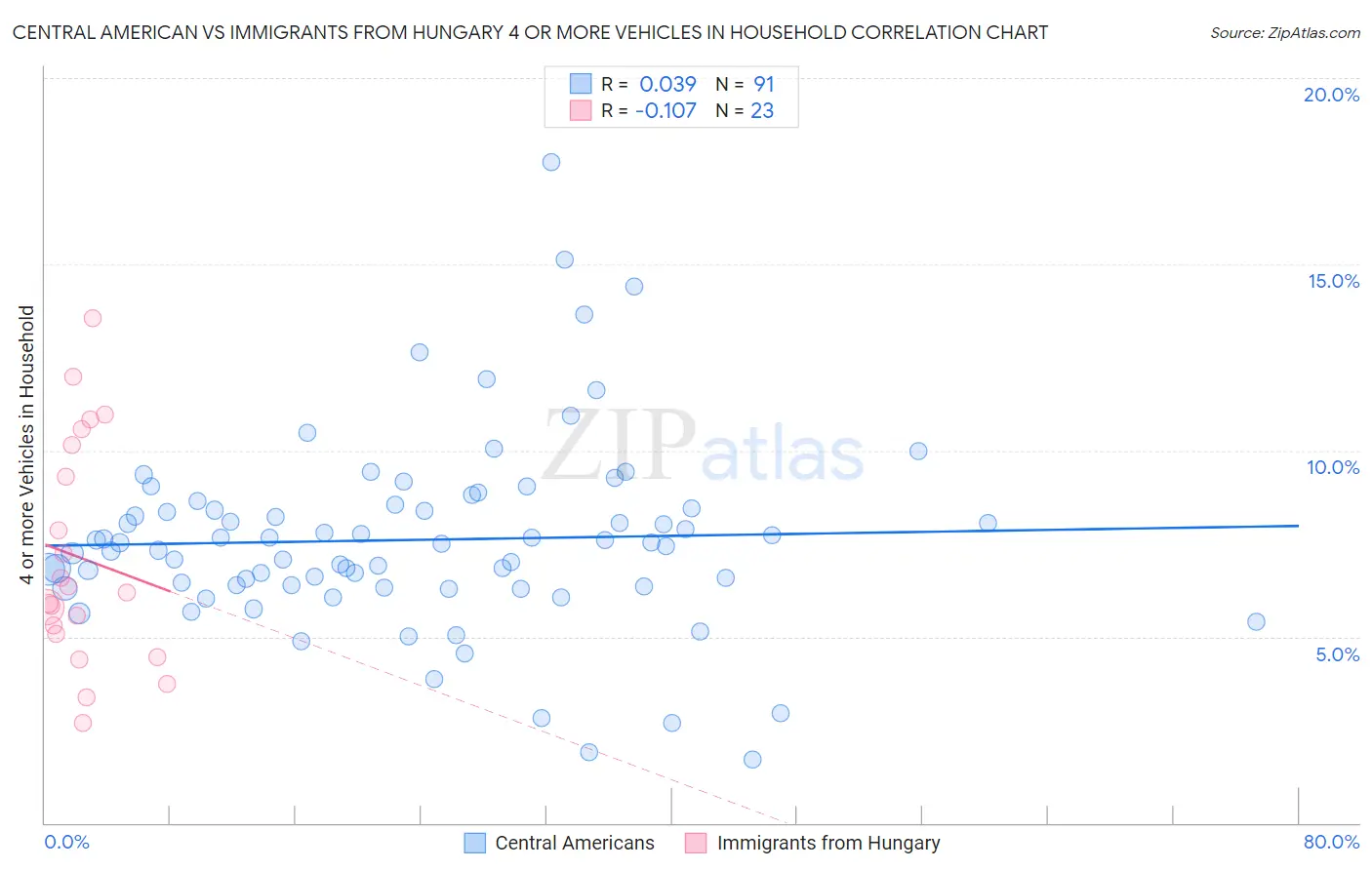 Central American vs Immigrants from Hungary 4 or more Vehicles in Household