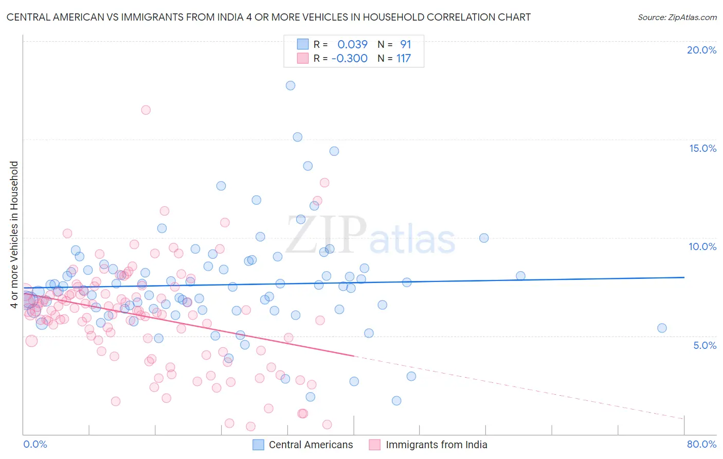 Central American vs Immigrants from India 4 or more Vehicles in Household