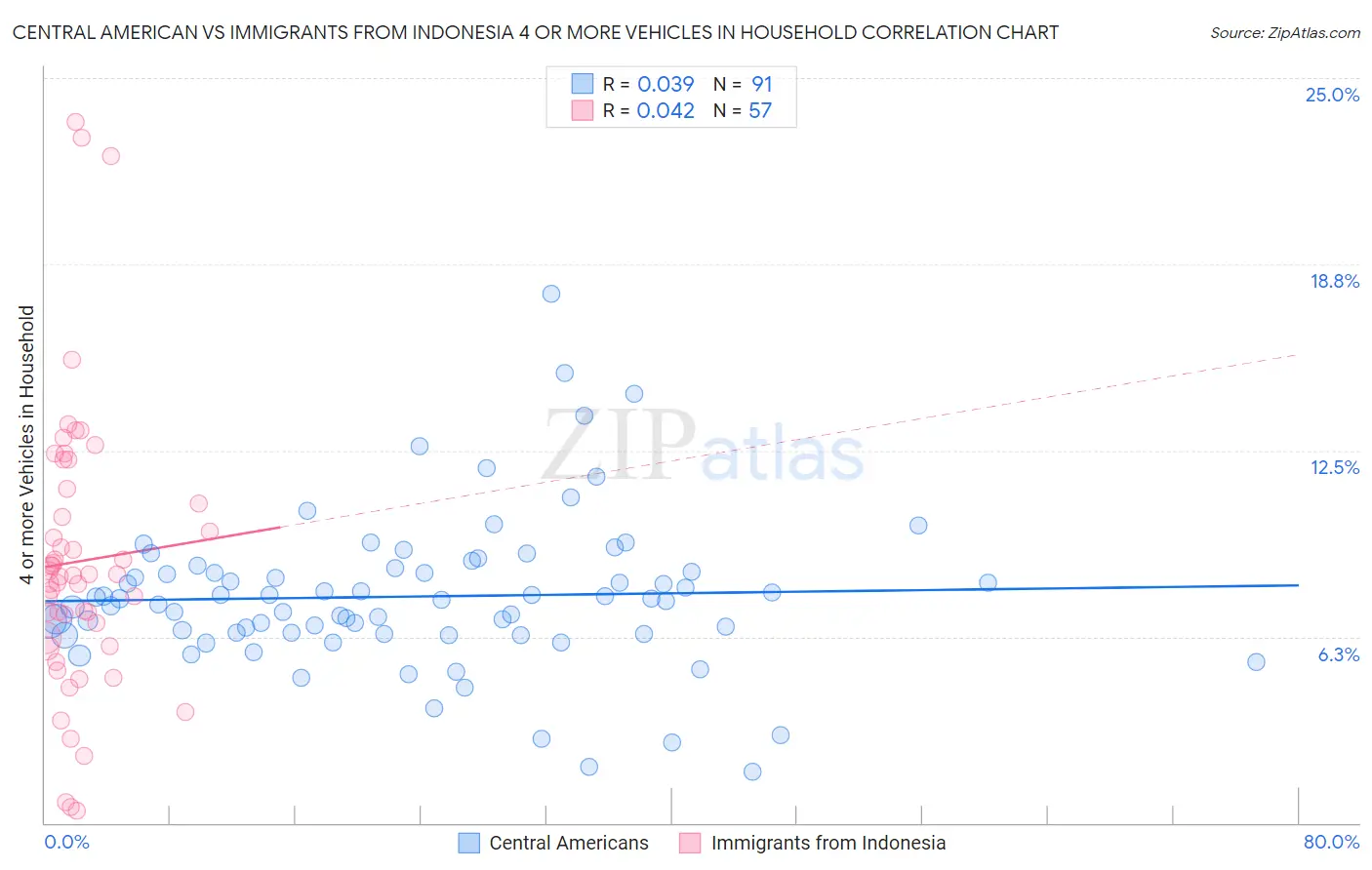 Central American vs Immigrants from Indonesia 4 or more Vehicles in Household