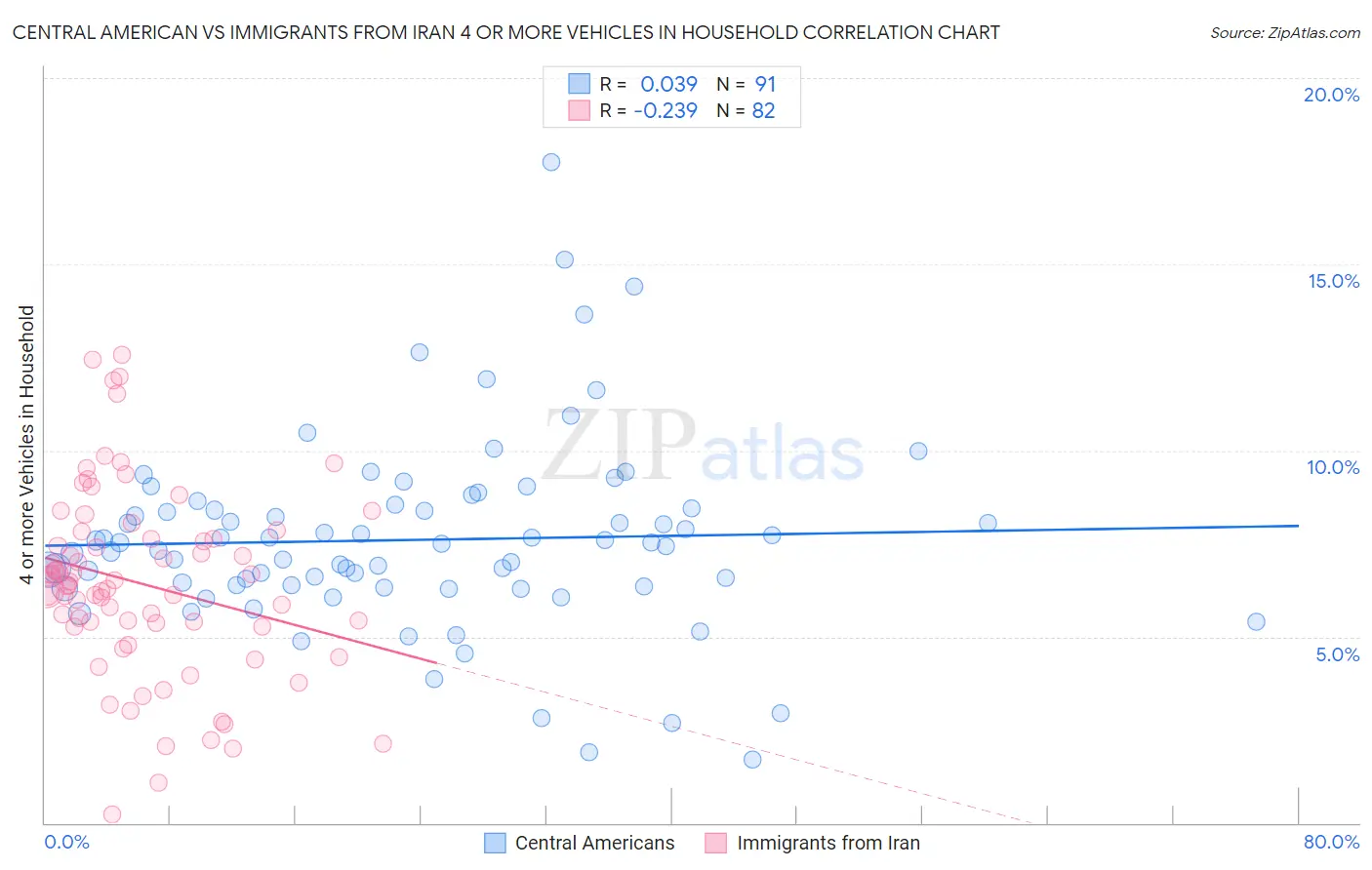Central American vs Immigrants from Iran 4 or more Vehicles in Household