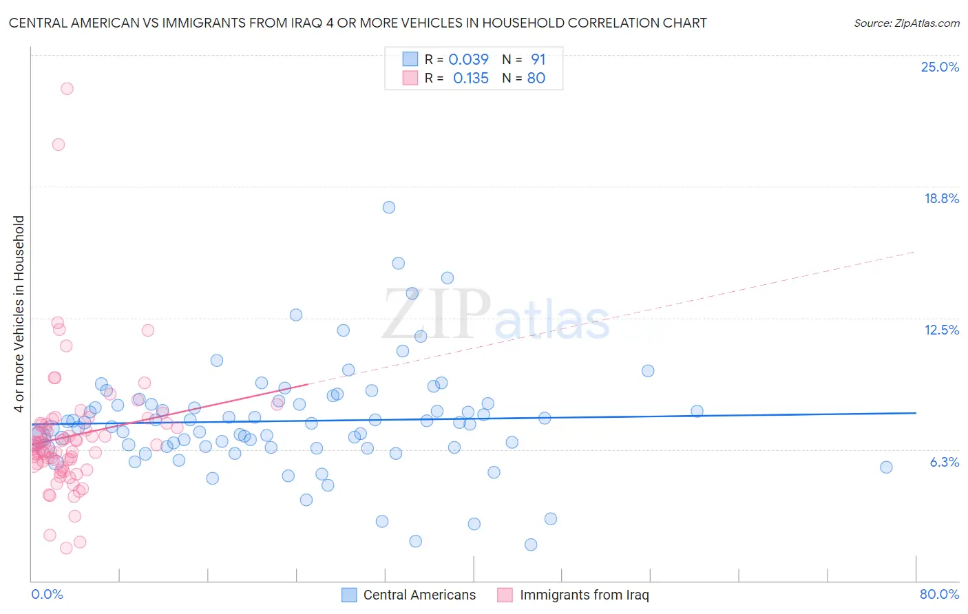 Central American vs Immigrants from Iraq 4 or more Vehicles in Household
