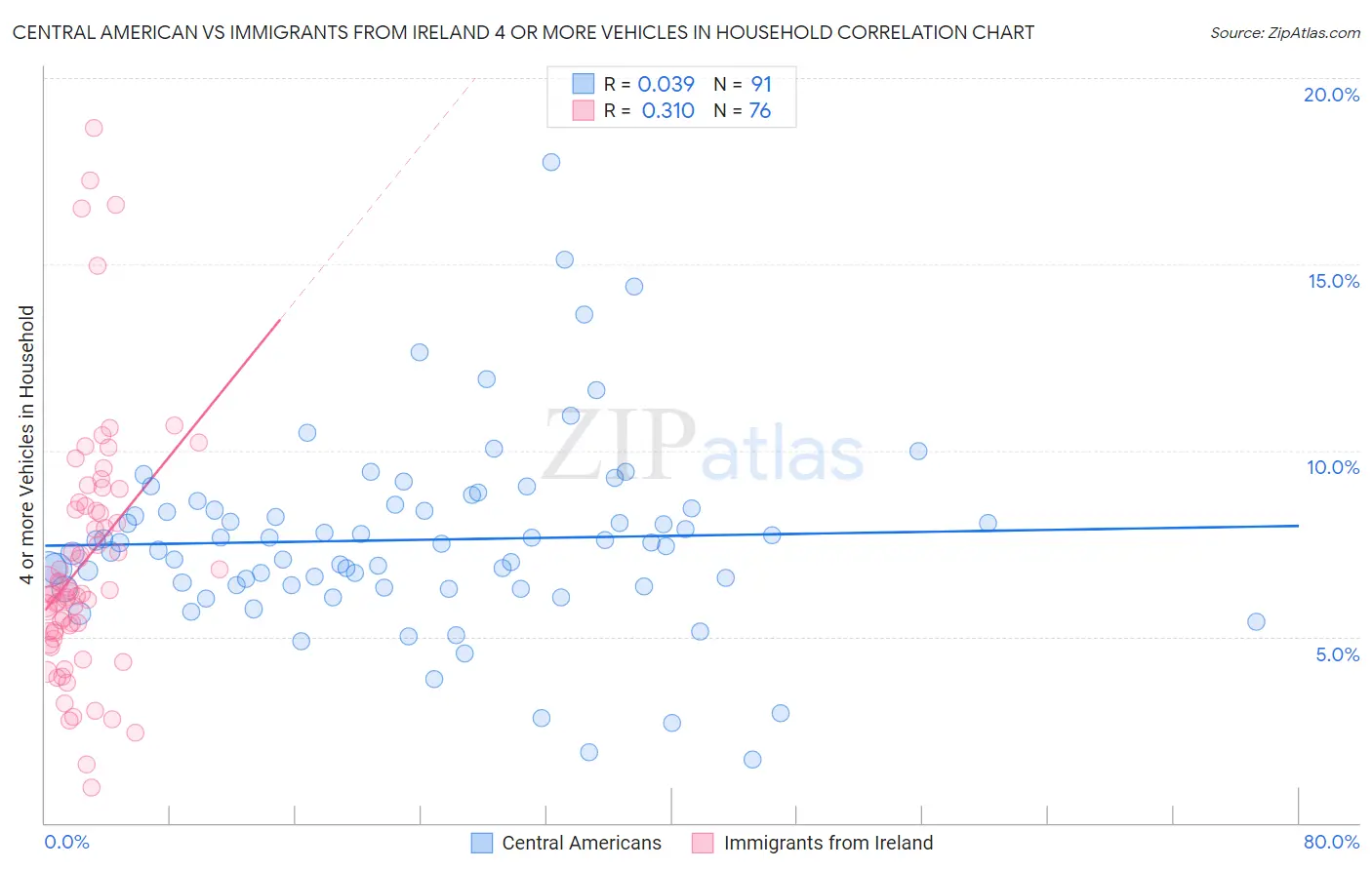 Central American vs Immigrants from Ireland 4 or more Vehicles in Household