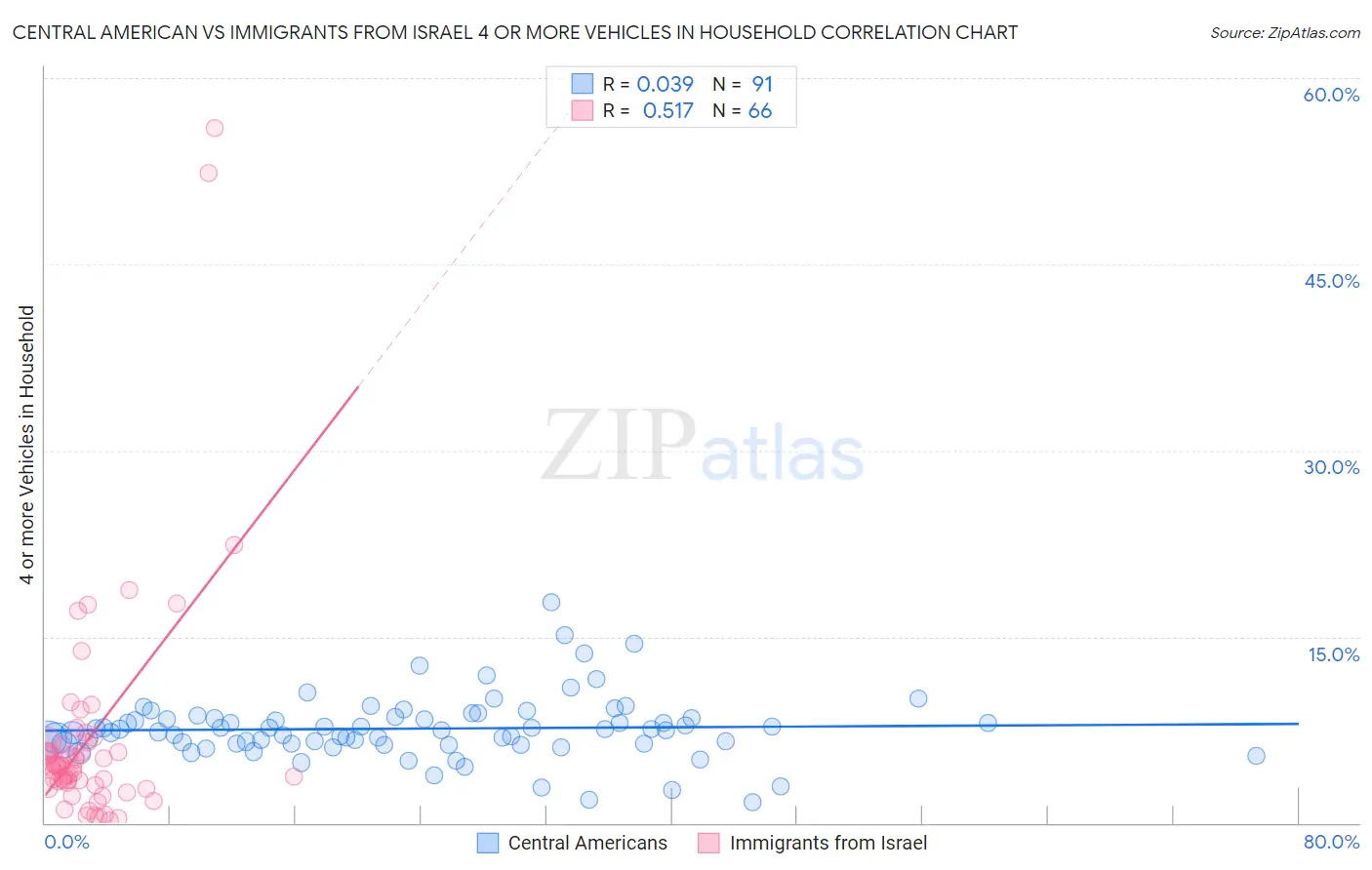 Central American vs Immigrants from Israel 4 or more Vehicles in Household