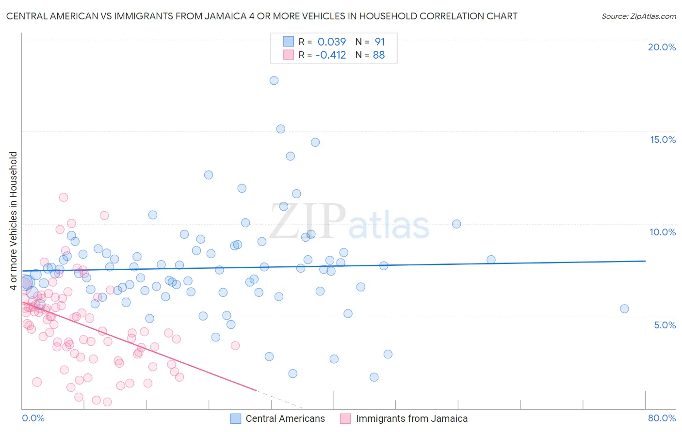 Central American vs Immigrants from Jamaica 4 or more Vehicles in Household
