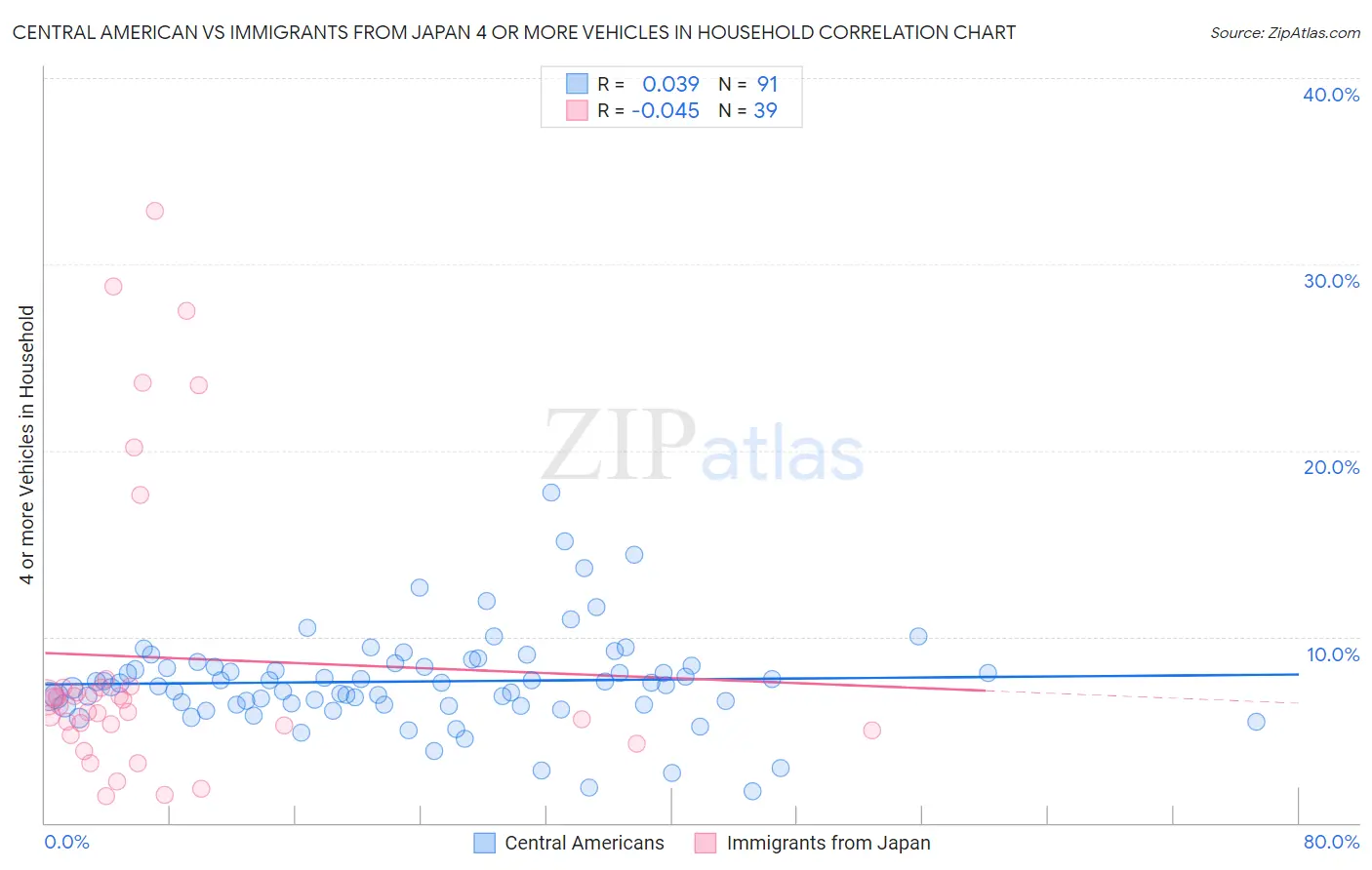 Central American vs Immigrants from Japan 4 or more Vehicles in Household