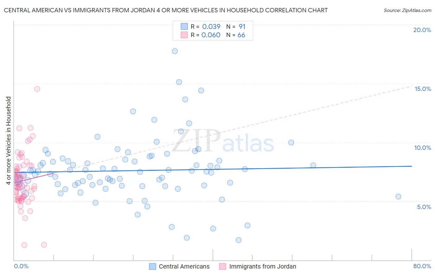 Central American vs Immigrants from Jordan 4 or more Vehicles in Household