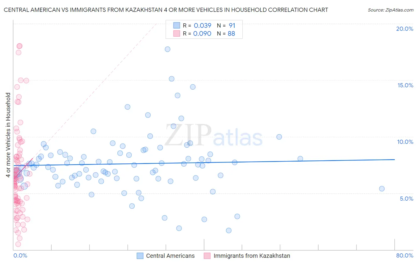 Central American vs Immigrants from Kazakhstan 4 or more Vehicles in Household