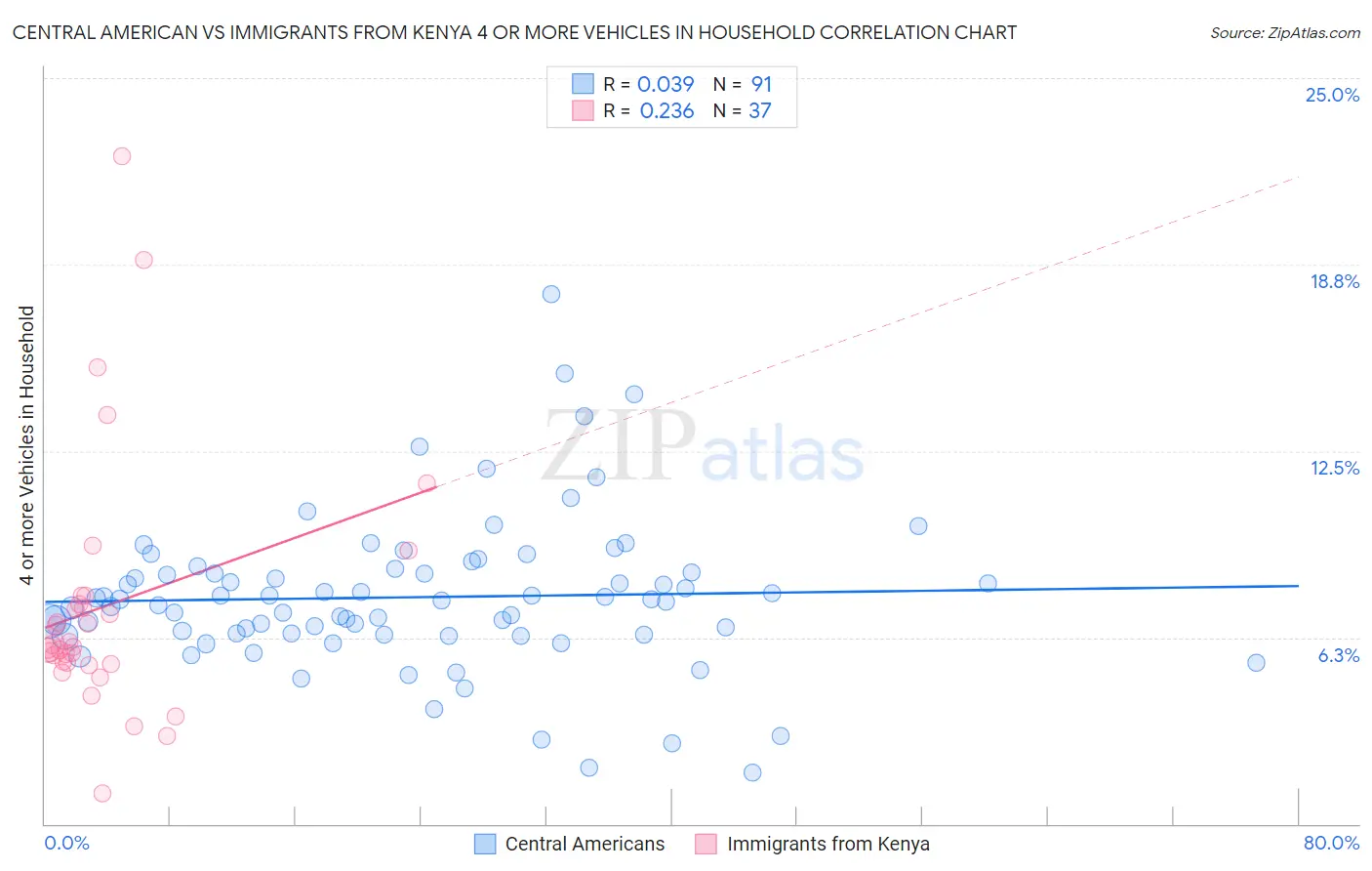 Central American vs Immigrants from Kenya 4 or more Vehicles in Household