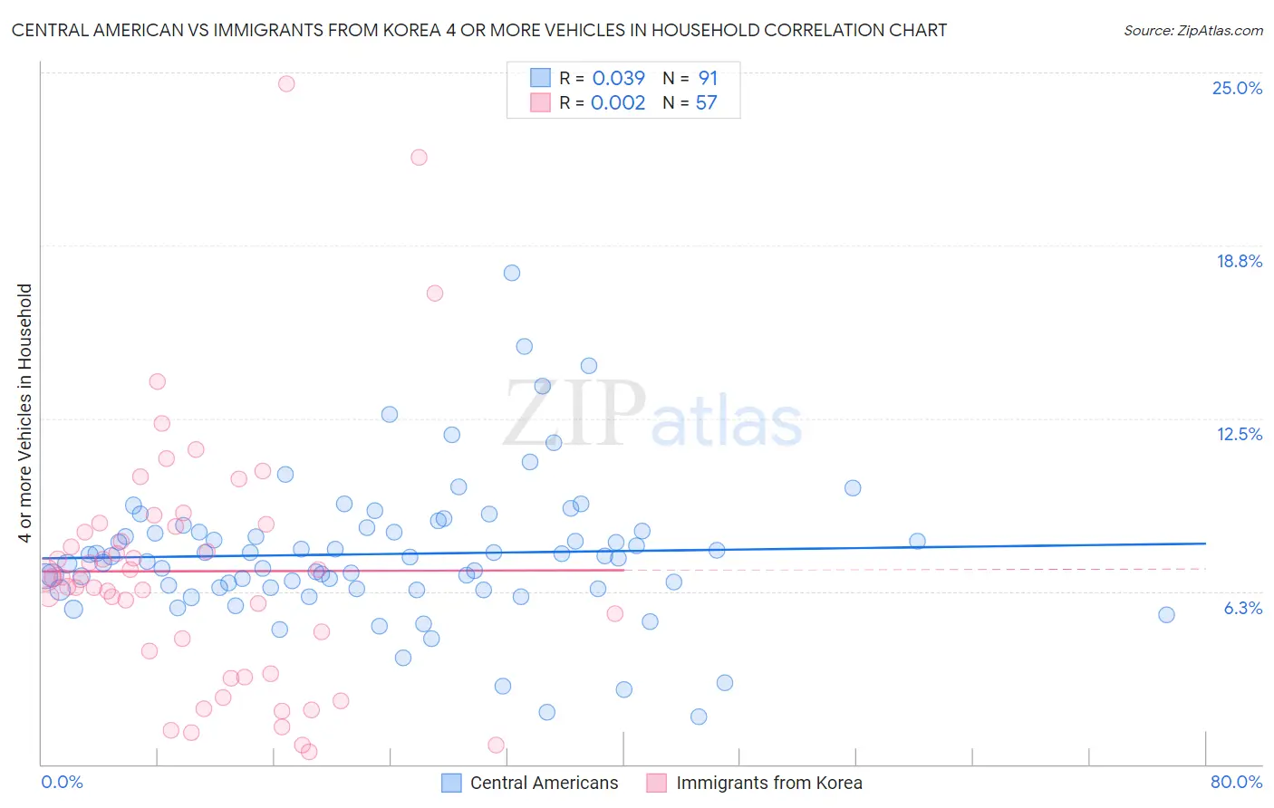 Central American vs Immigrants from Korea 4 or more Vehicles in Household