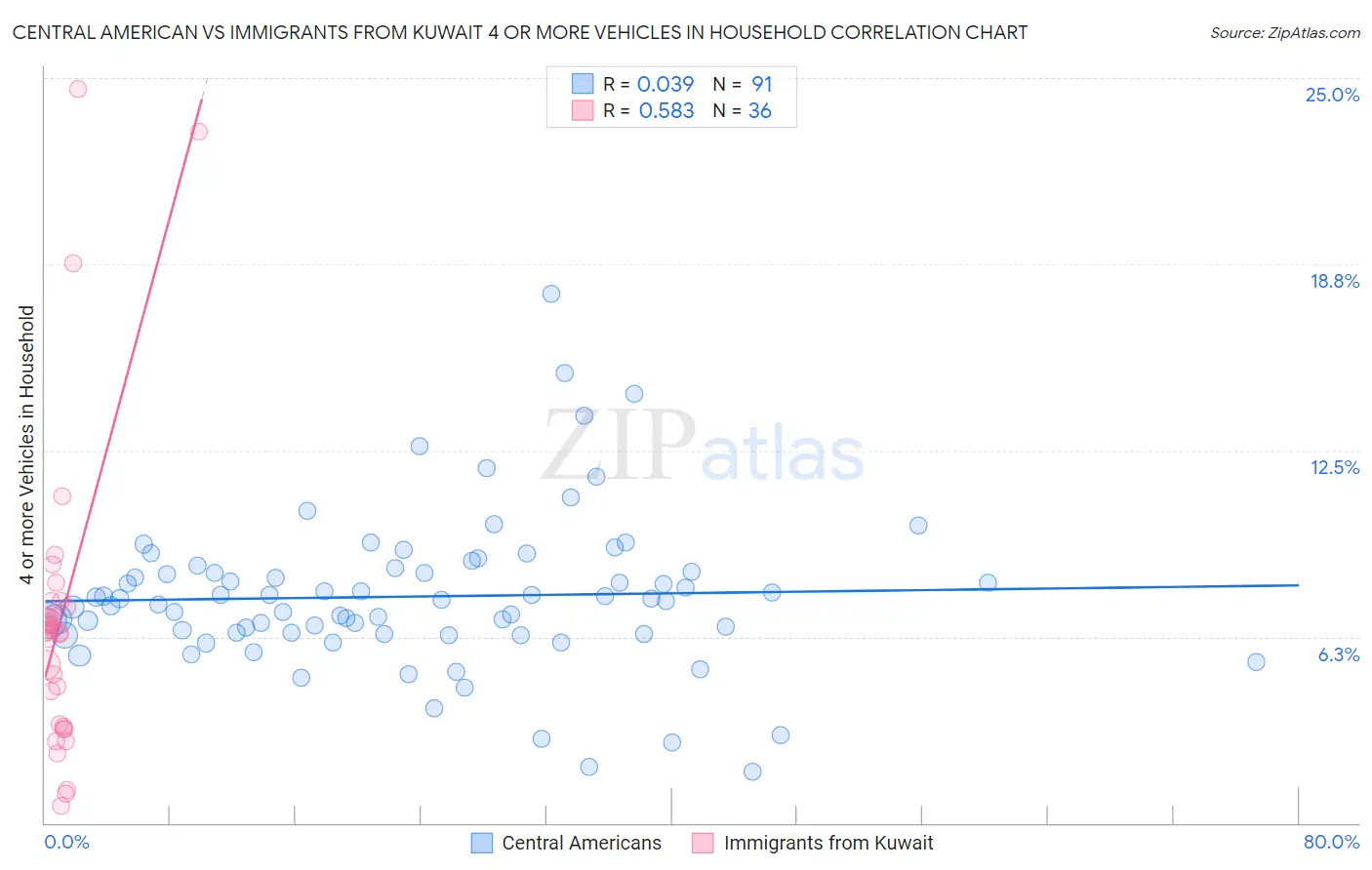 Central American vs Immigrants from Kuwait 4 or more Vehicles in Household