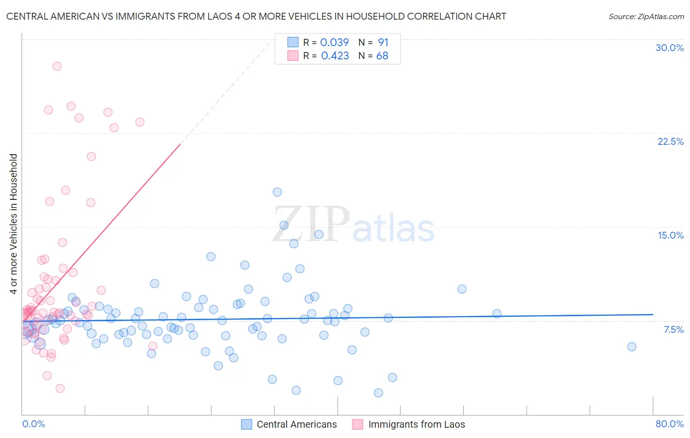 Central American vs Immigrants from Laos 4 or more Vehicles in Household