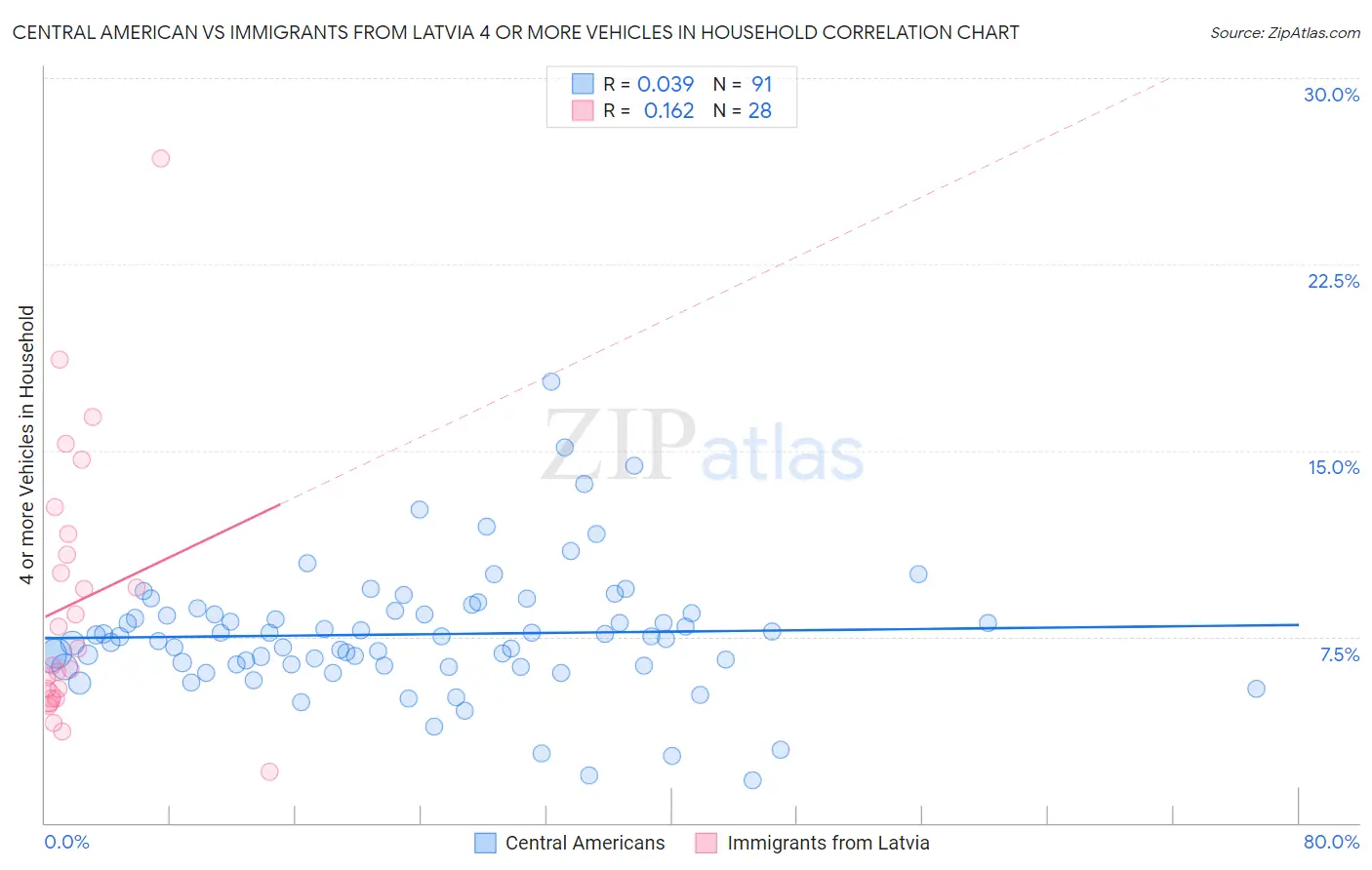 Central American vs Immigrants from Latvia 4 or more Vehicles in Household