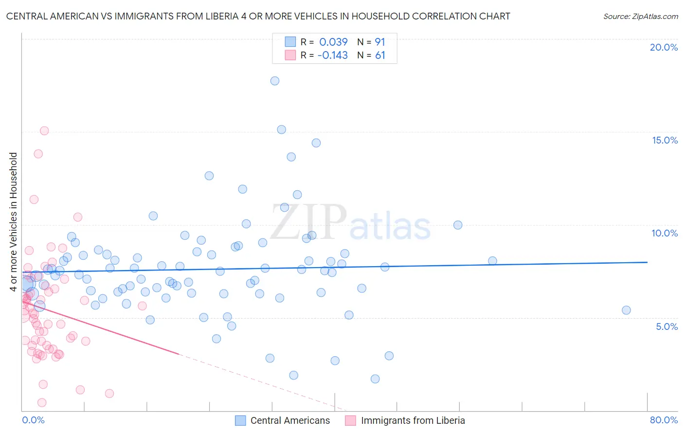 Central American vs Immigrants from Liberia 4 or more Vehicles in Household