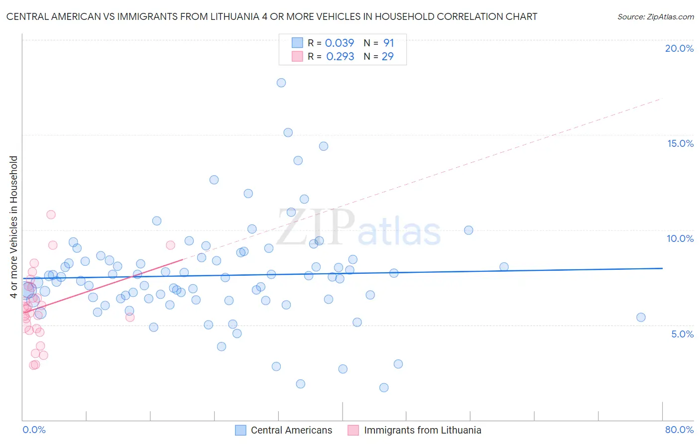 Central American vs Immigrants from Lithuania 4 or more Vehicles in Household
