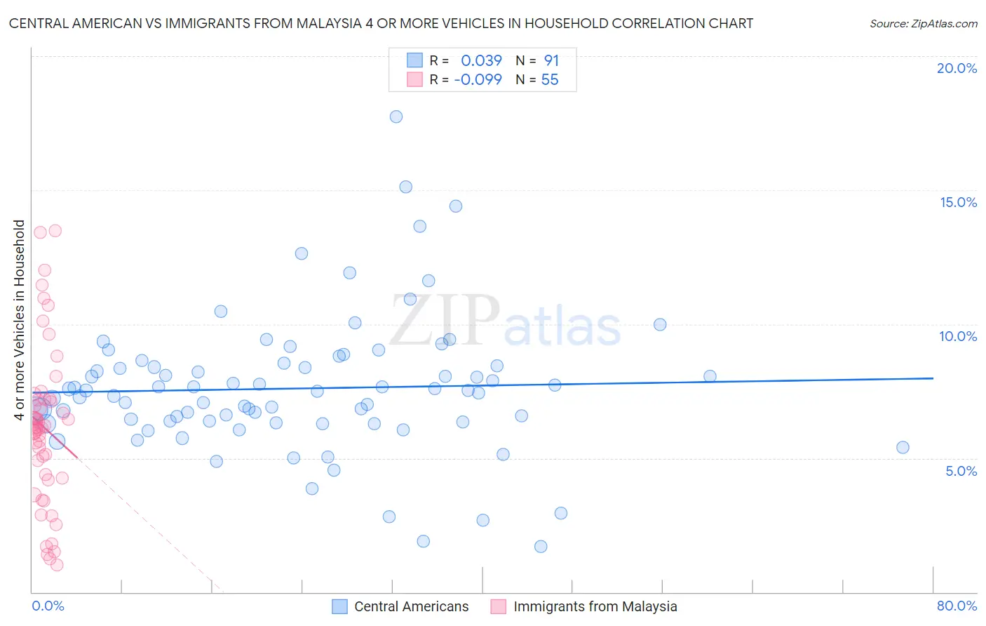 Central American vs Immigrants from Malaysia 4 or more Vehicles in Household