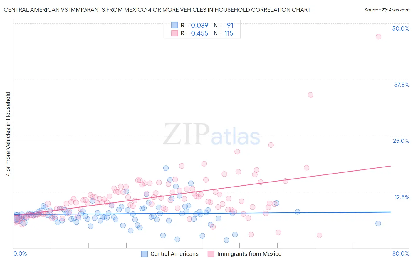 Central American vs Immigrants from Mexico 4 or more Vehicles in Household