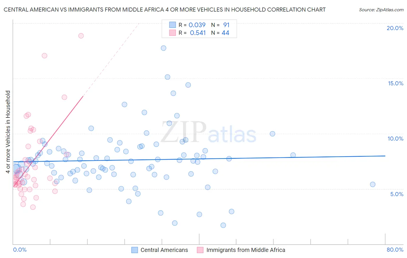 Central American vs Immigrants from Middle Africa 4 or more Vehicles in Household