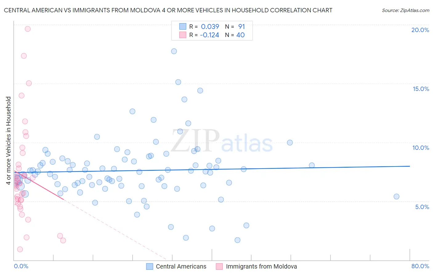 Central American vs Immigrants from Moldova 4 or more Vehicles in Household