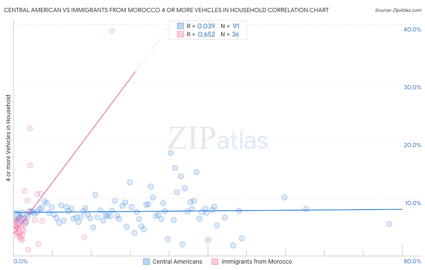 Central American vs Immigrants from Morocco 4 or more Vehicles in Household