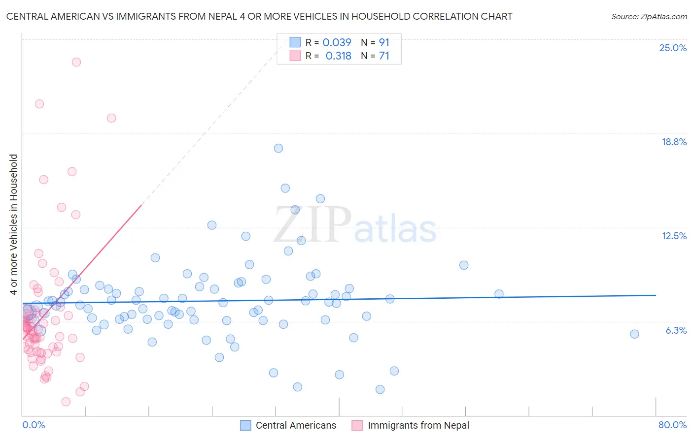 Central American vs Immigrants from Nepal 4 or more Vehicles in Household