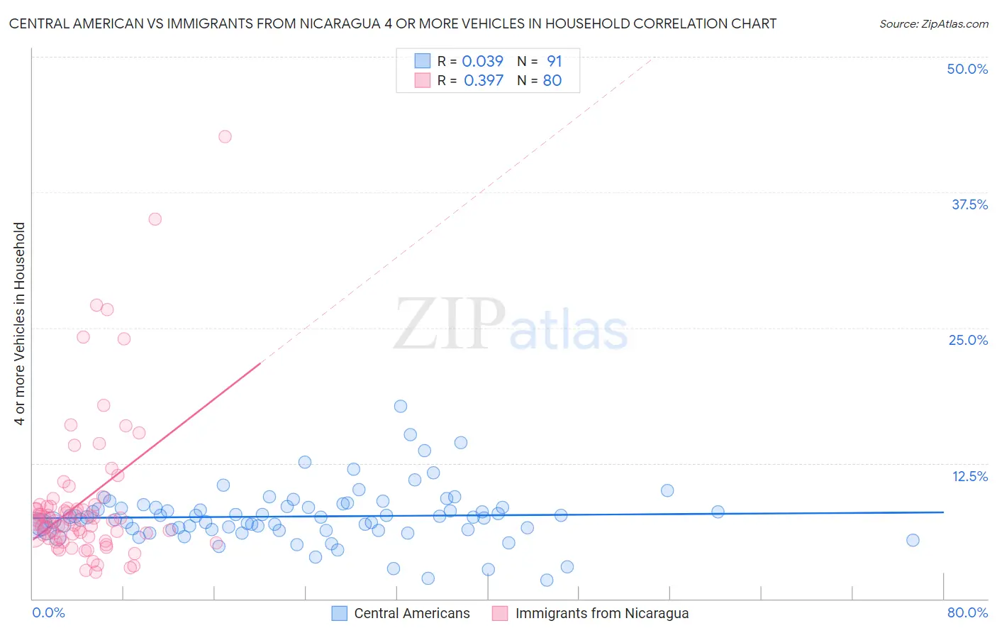 Central American vs Immigrants from Nicaragua 4 or more Vehicles in Household