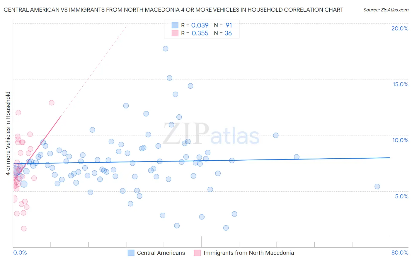Central American vs Immigrants from North Macedonia 4 or more Vehicles in Household
