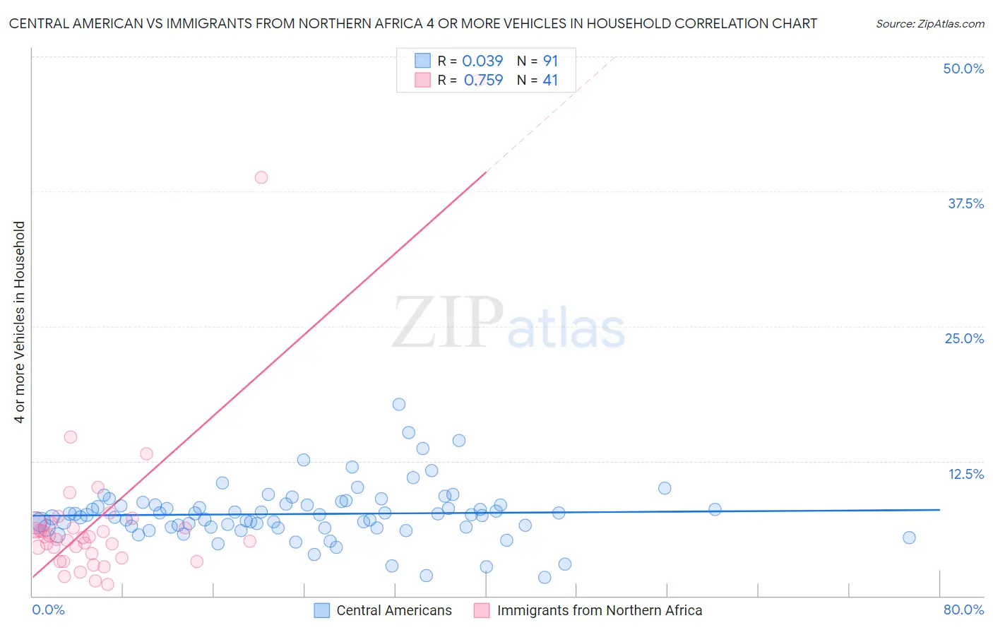 Central American vs Immigrants from Northern Africa 4 or more Vehicles in Household