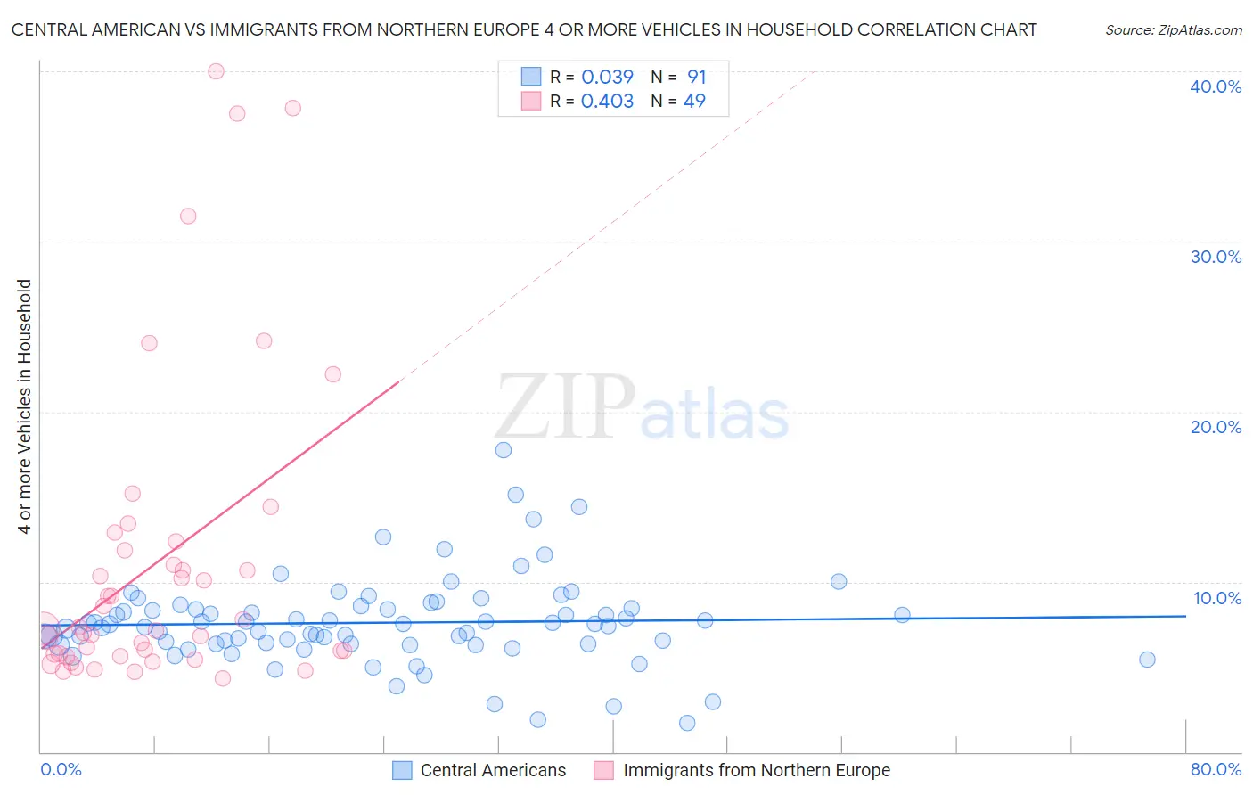 Central American vs Immigrants from Northern Europe 4 or more Vehicles in Household