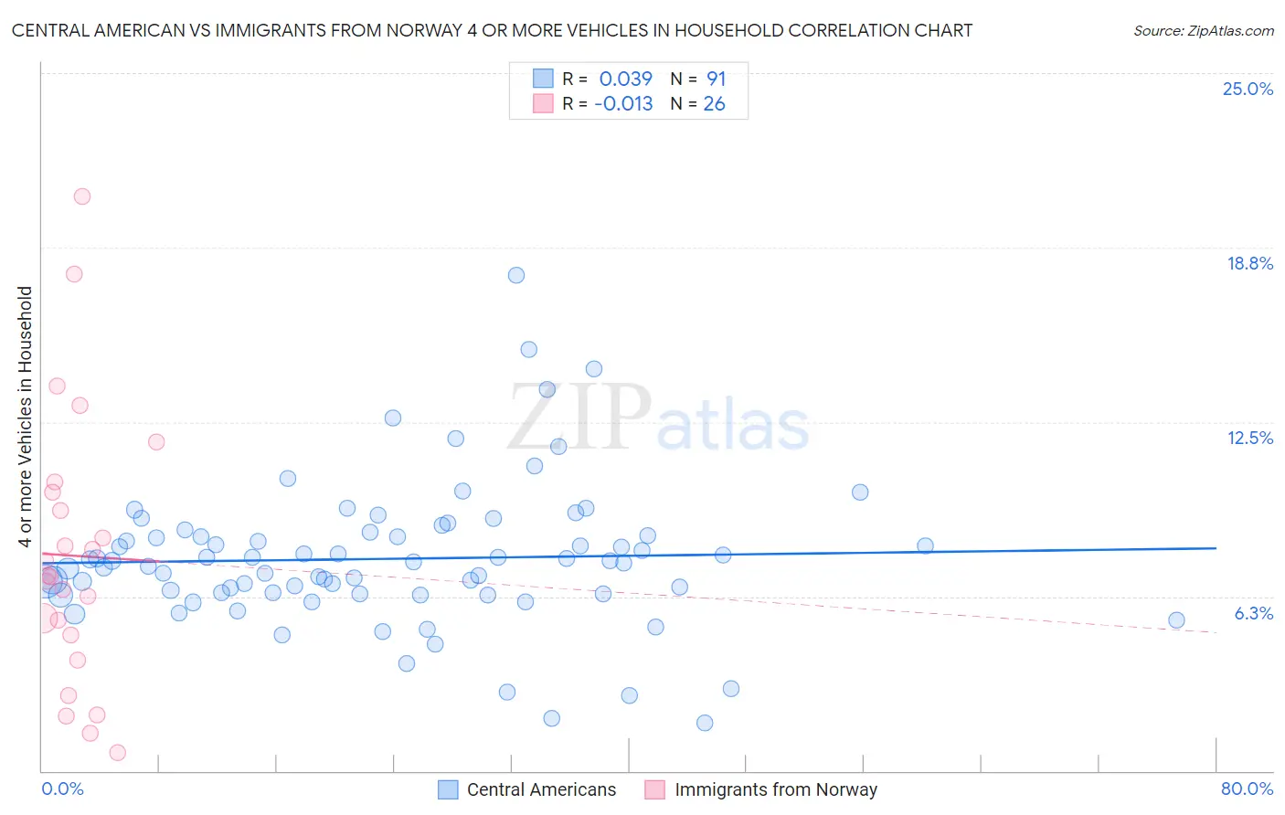 Central American vs Immigrants from Norway 4 or more Vehicles in Household