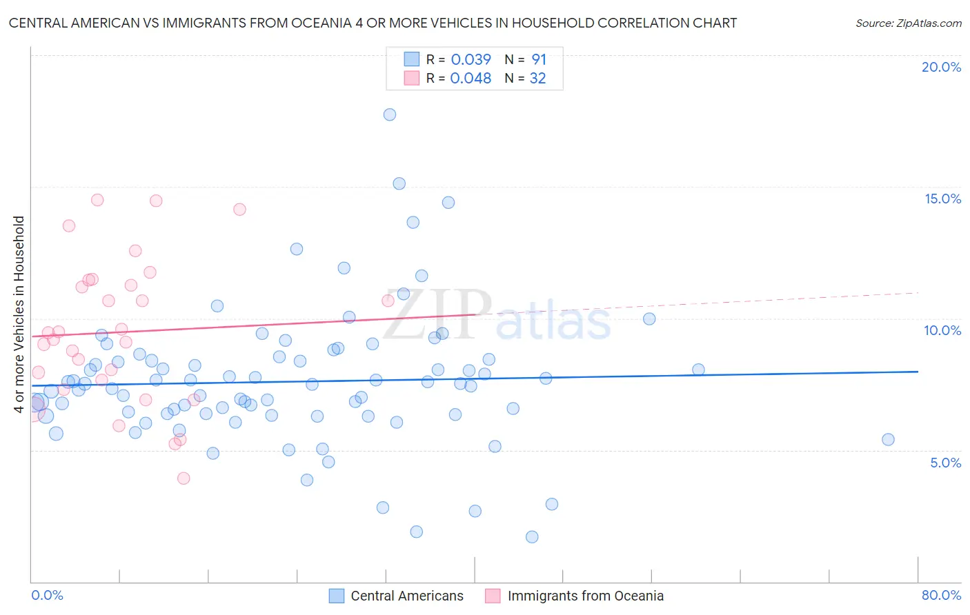 Central American vs Immigrants from Oceania 4 or more Vehicles in Household