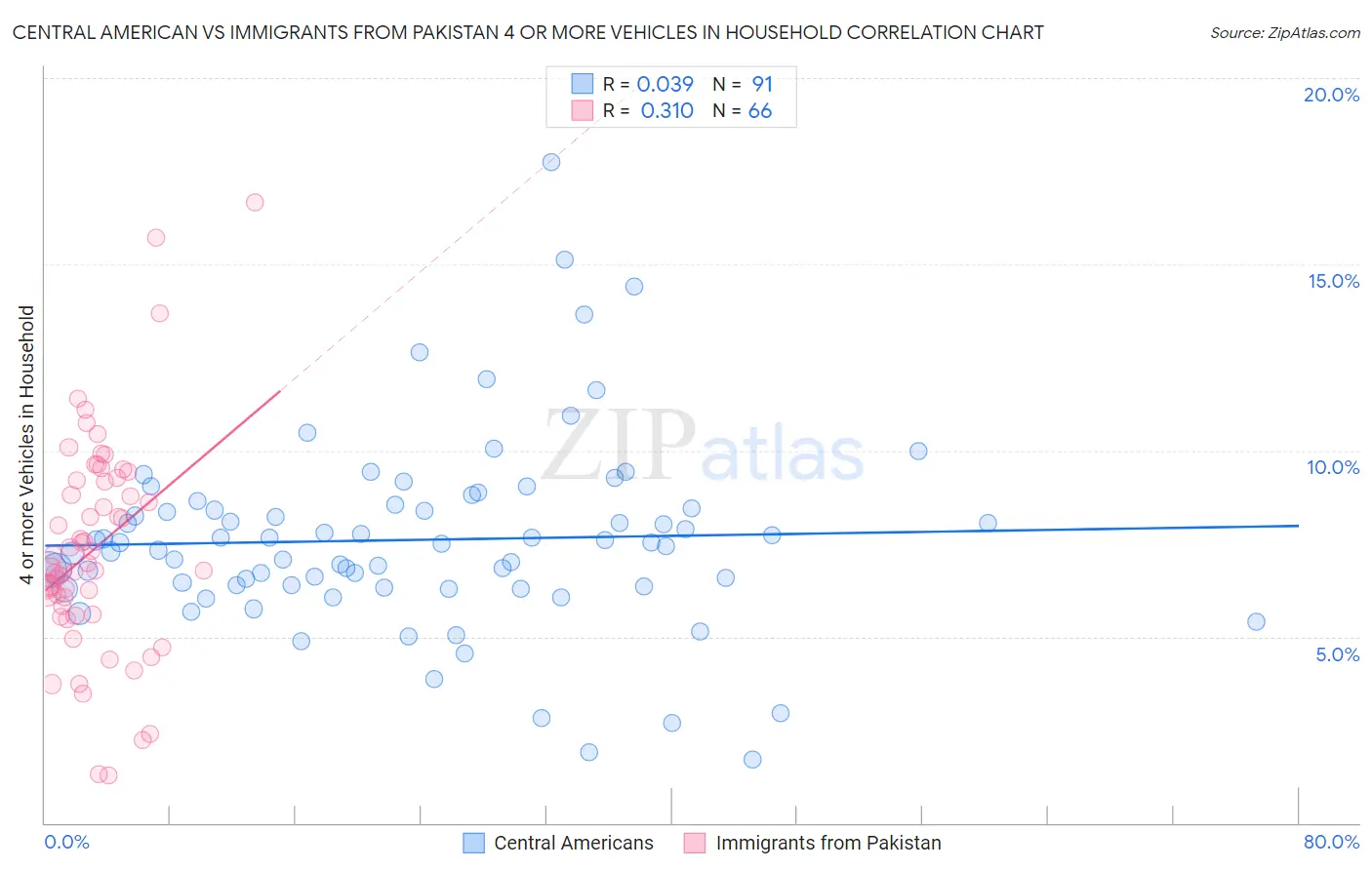 Central American vs Immigrants from Pakistan 4 or more Vehicles in Household