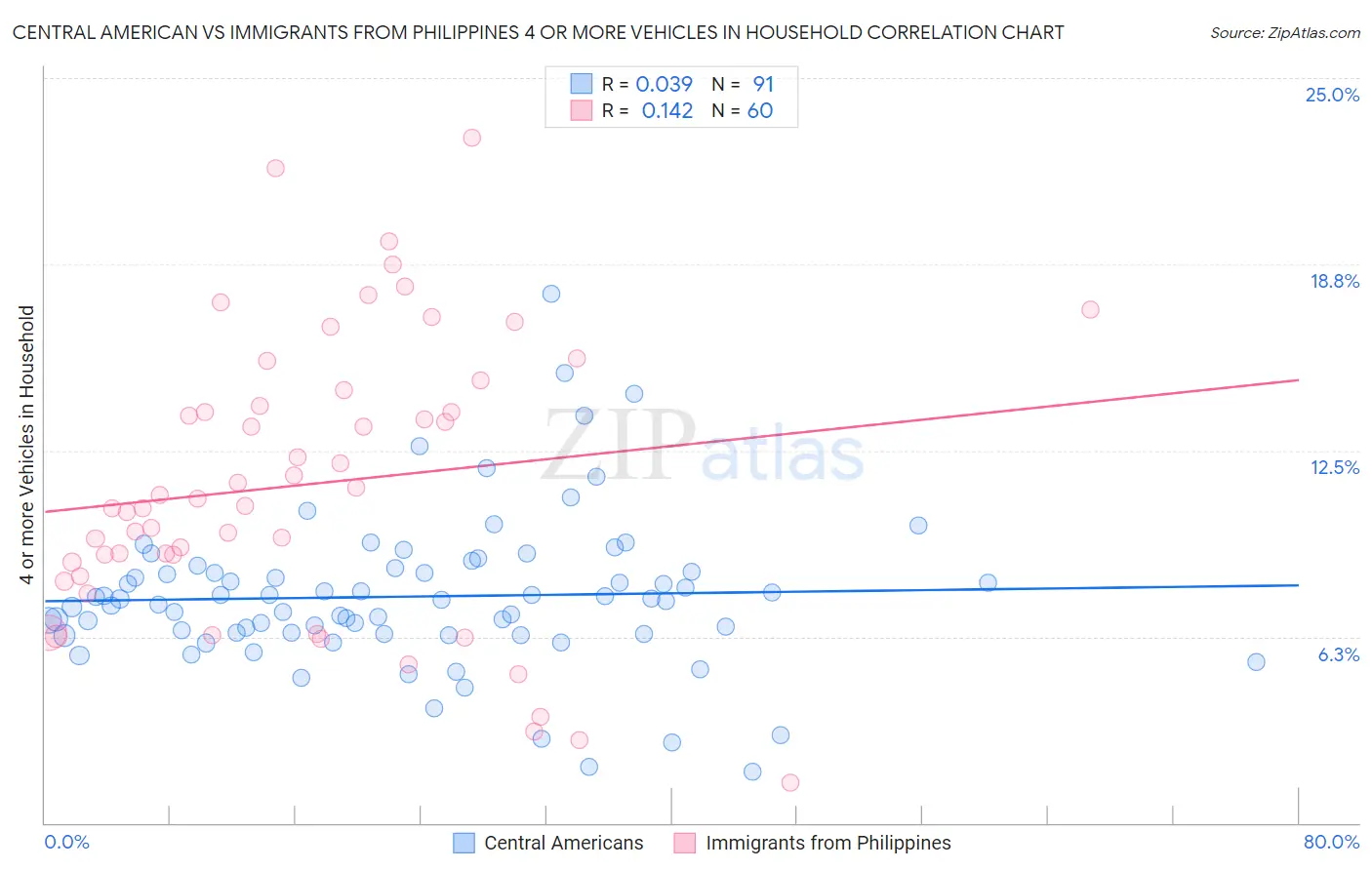 Central American vs Immigrants from Philippines 4 or more Vehicles in Household