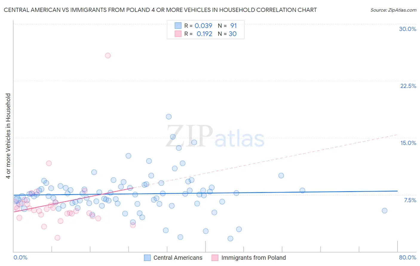 Central American vs Immigrants from Poland 4 or more Vehicles in Household