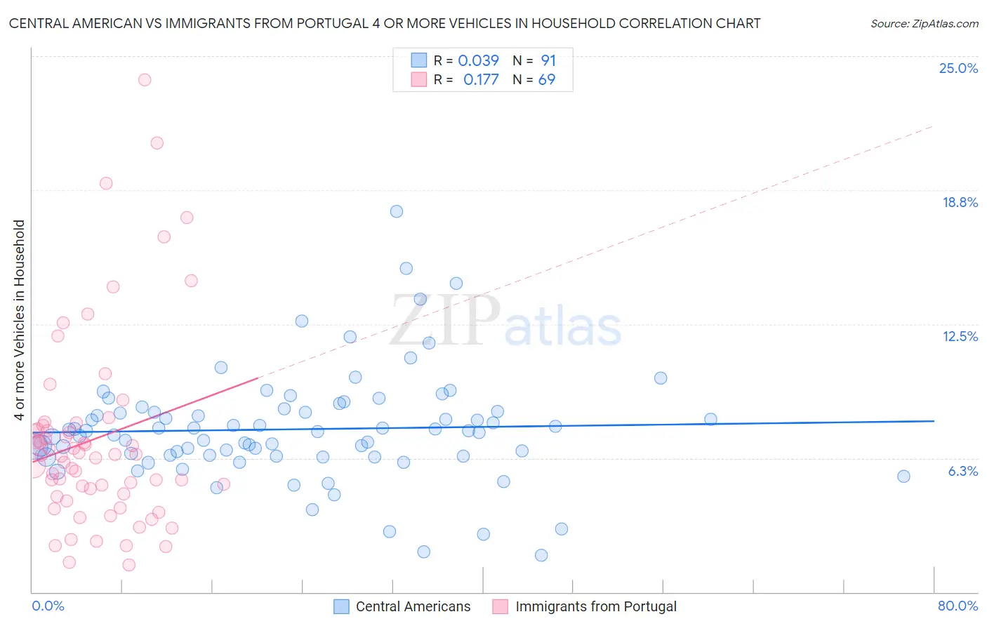 Central American vs Immigrants from Portugal 4 or more Vehicles in Household