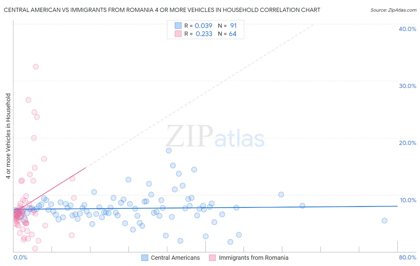 Central American vs Immigrants from Romania 4 or more Vehicles in Household