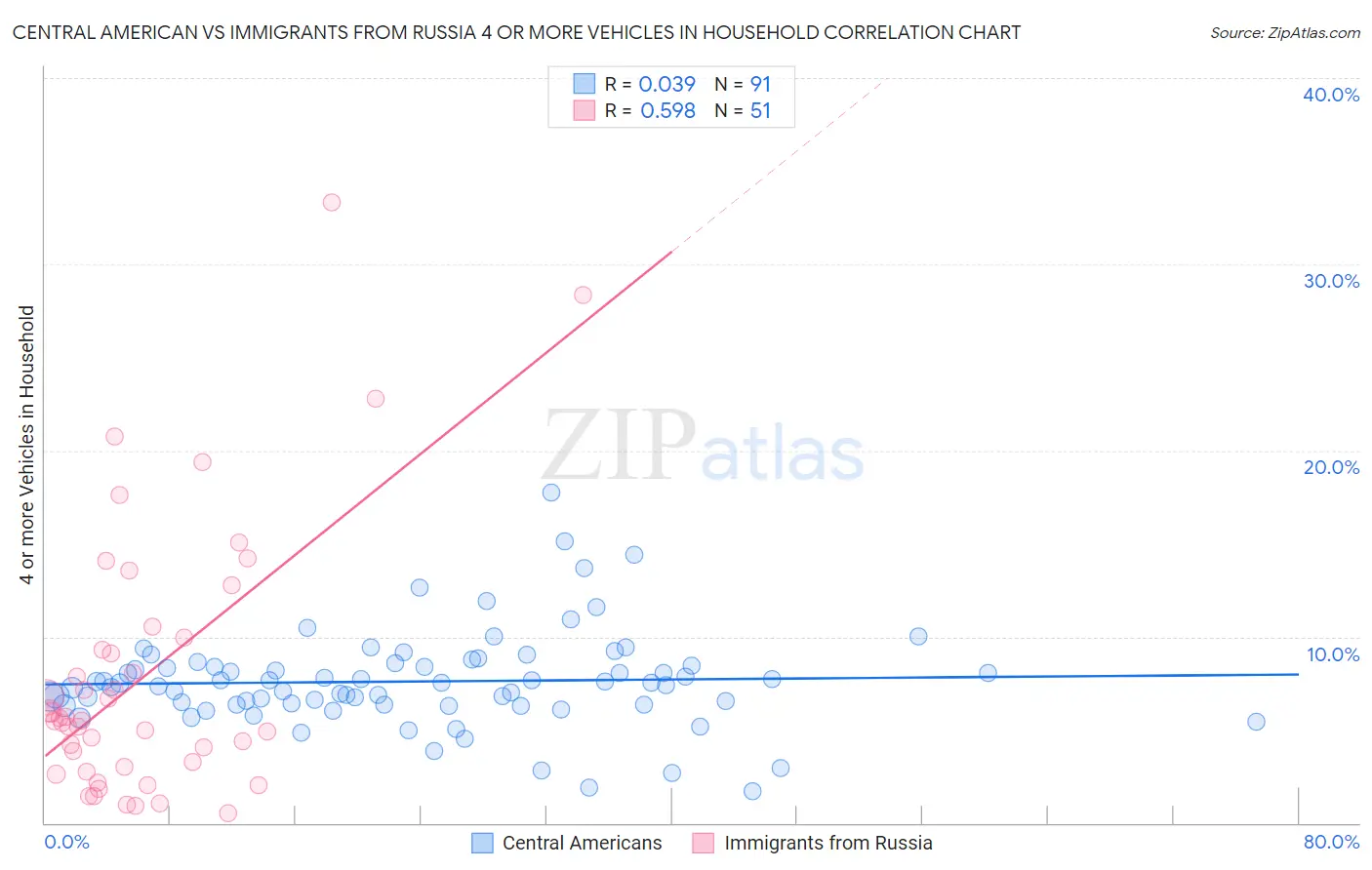Central American vs Immigrants from Russia 4 or more Vehicles in Household