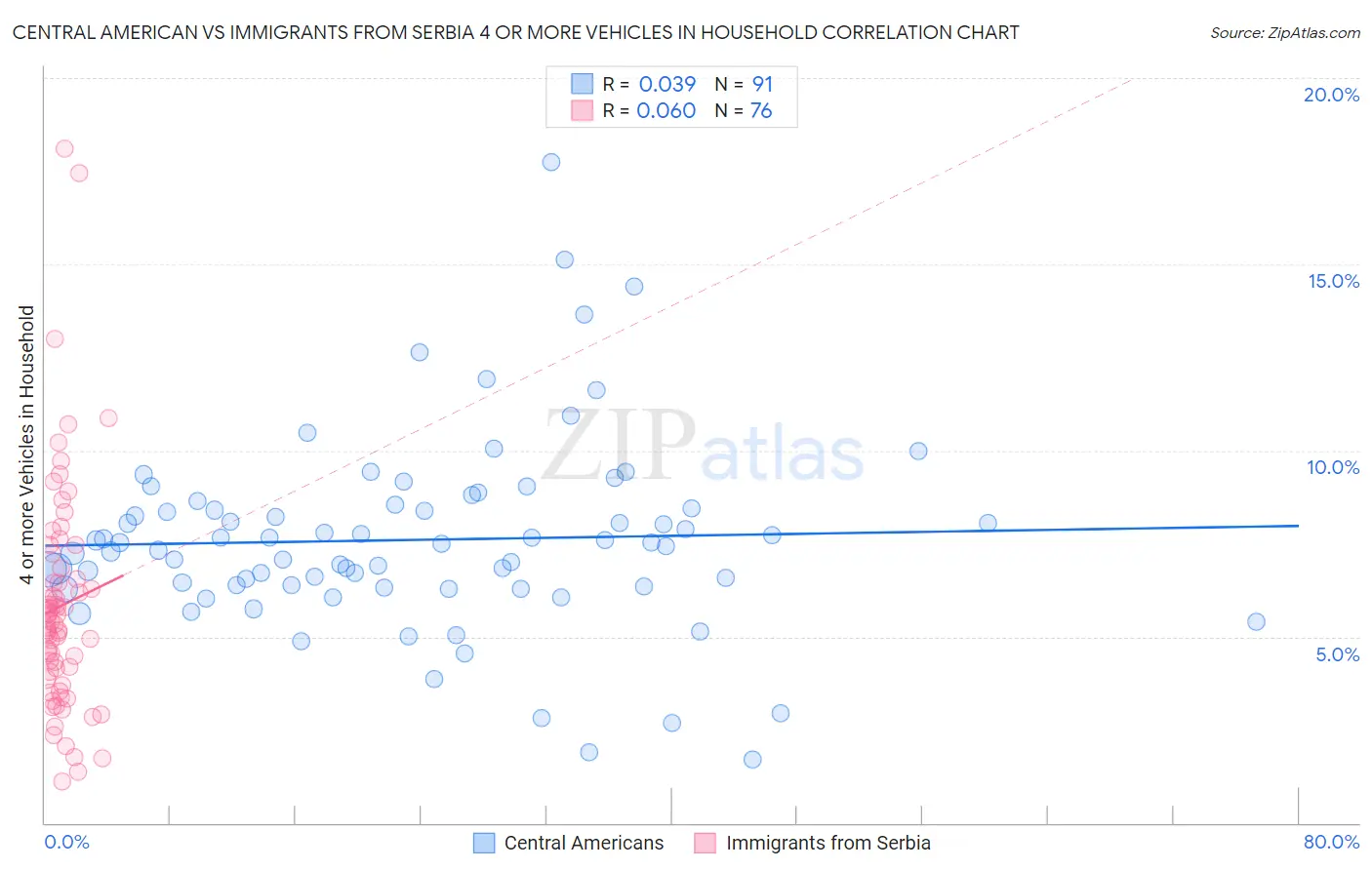 Central American vs Immigrants from Serbia 4 or more Vehicles in Household