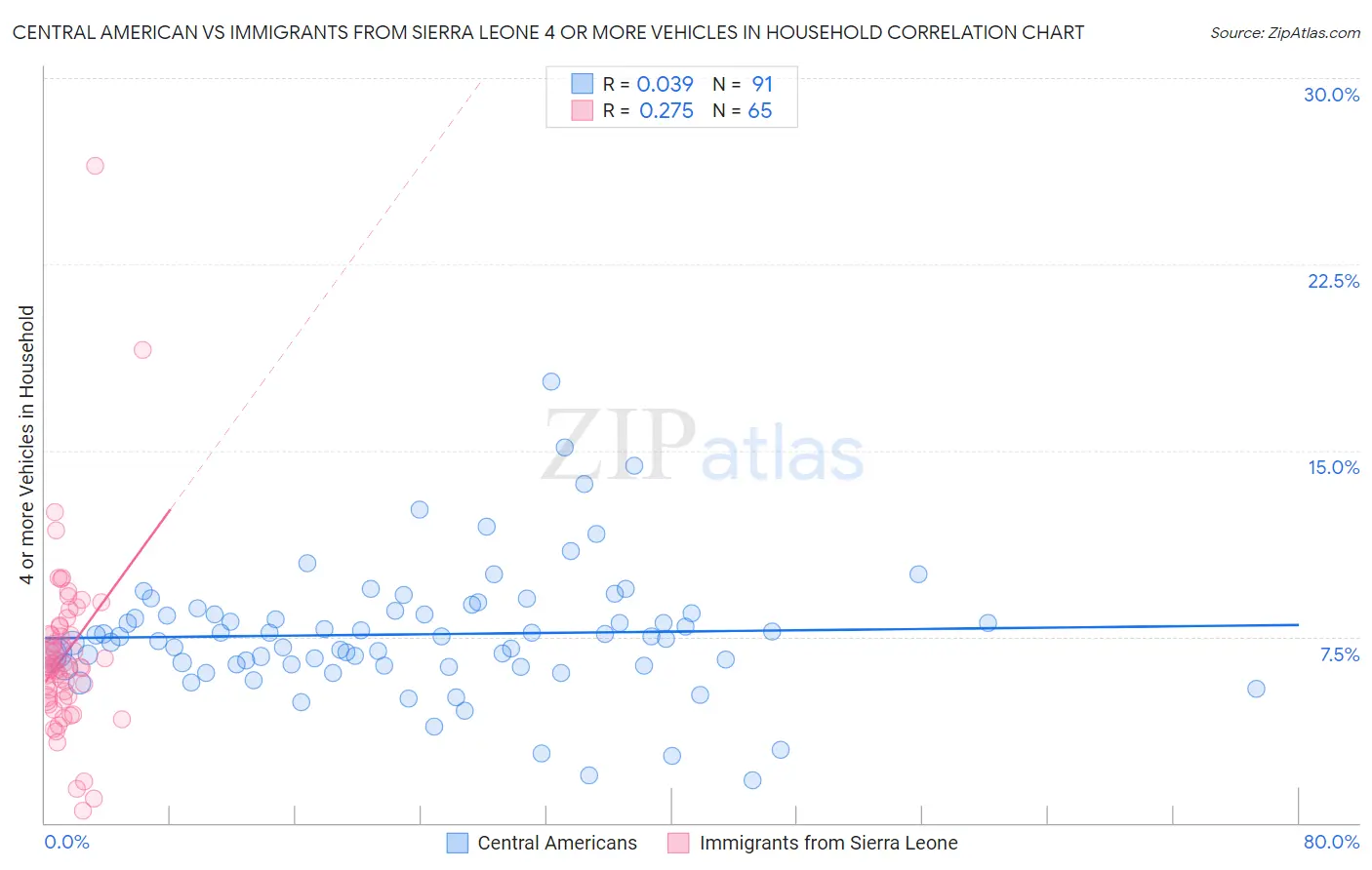 Central American vs Immigrants from Sierra Leone 4 or more Vehicles in Household