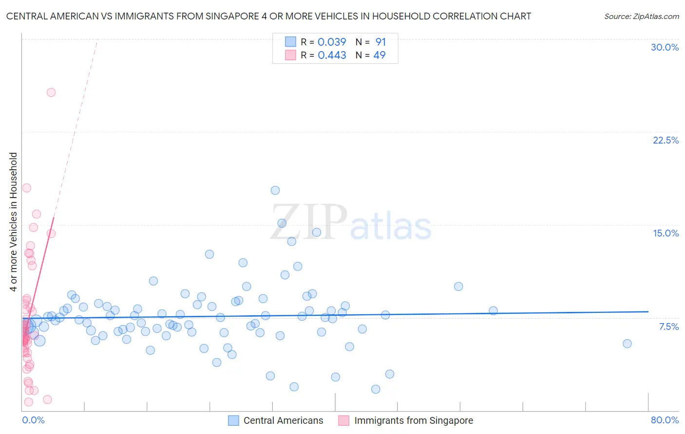 Central American vs Immigrants from Singapore 4 or more Vehicles in Household