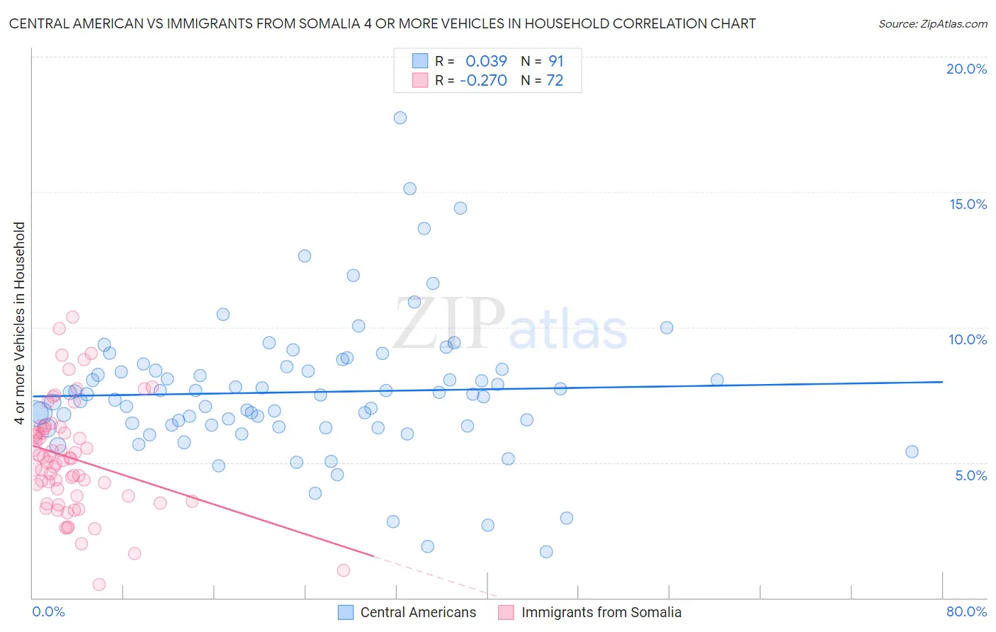 Central American vs Immigrants from Somalia 4 or more Vehicles in Household