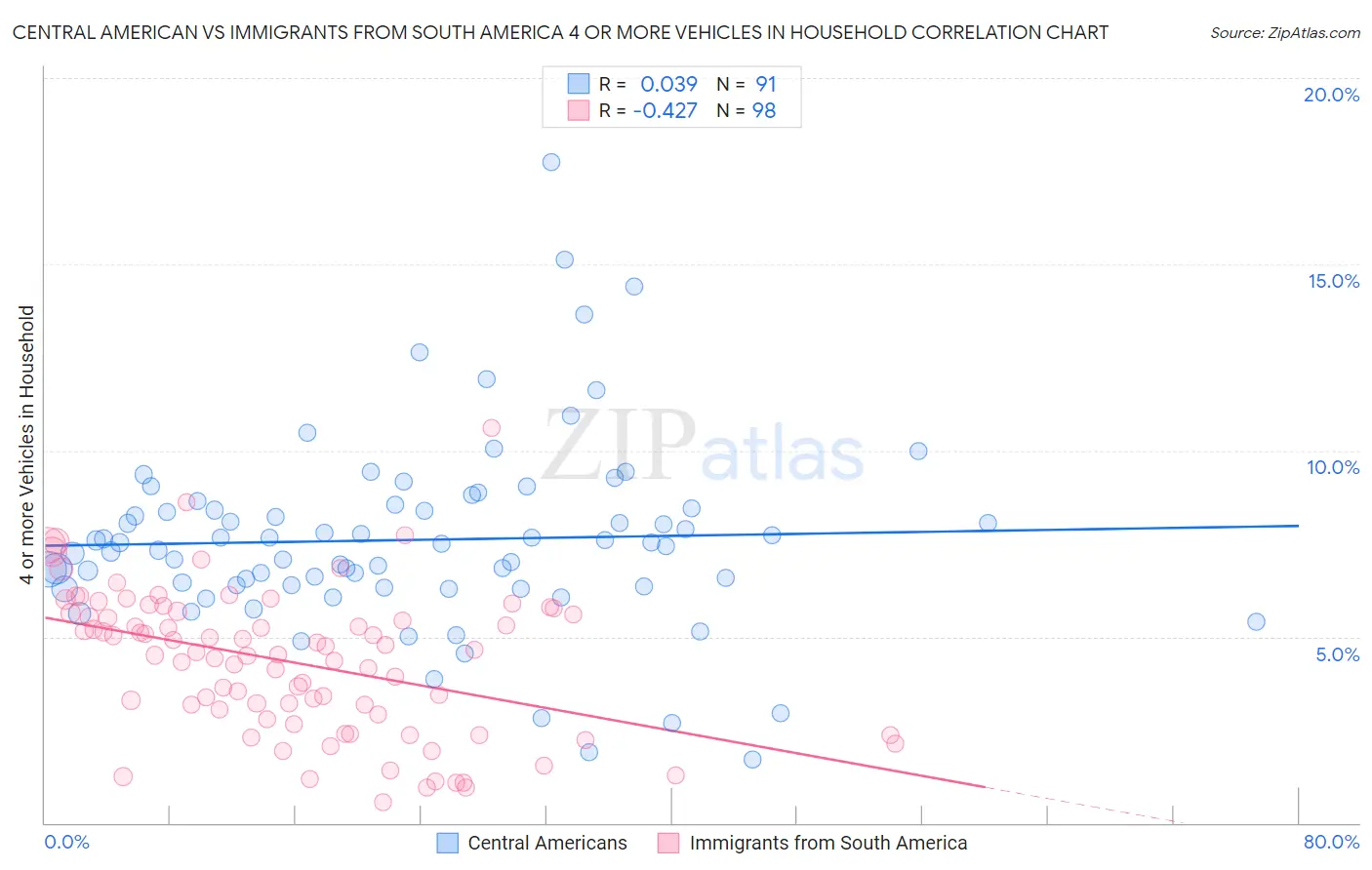 Central American vs Immigrants from South America 4 or more Vehicles in Household