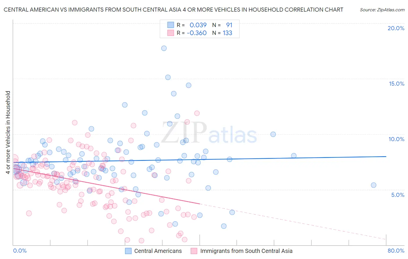 Central American vs Immigrants from South Central Asia 4 or more Vehicles in Household