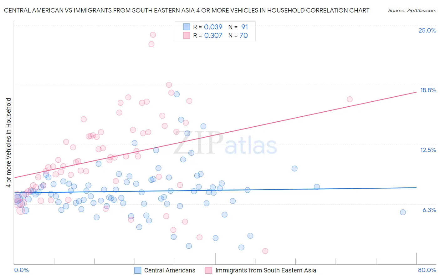 Central American vs Immigrants from South Eastern Asia 4 or more Vehicles in Household