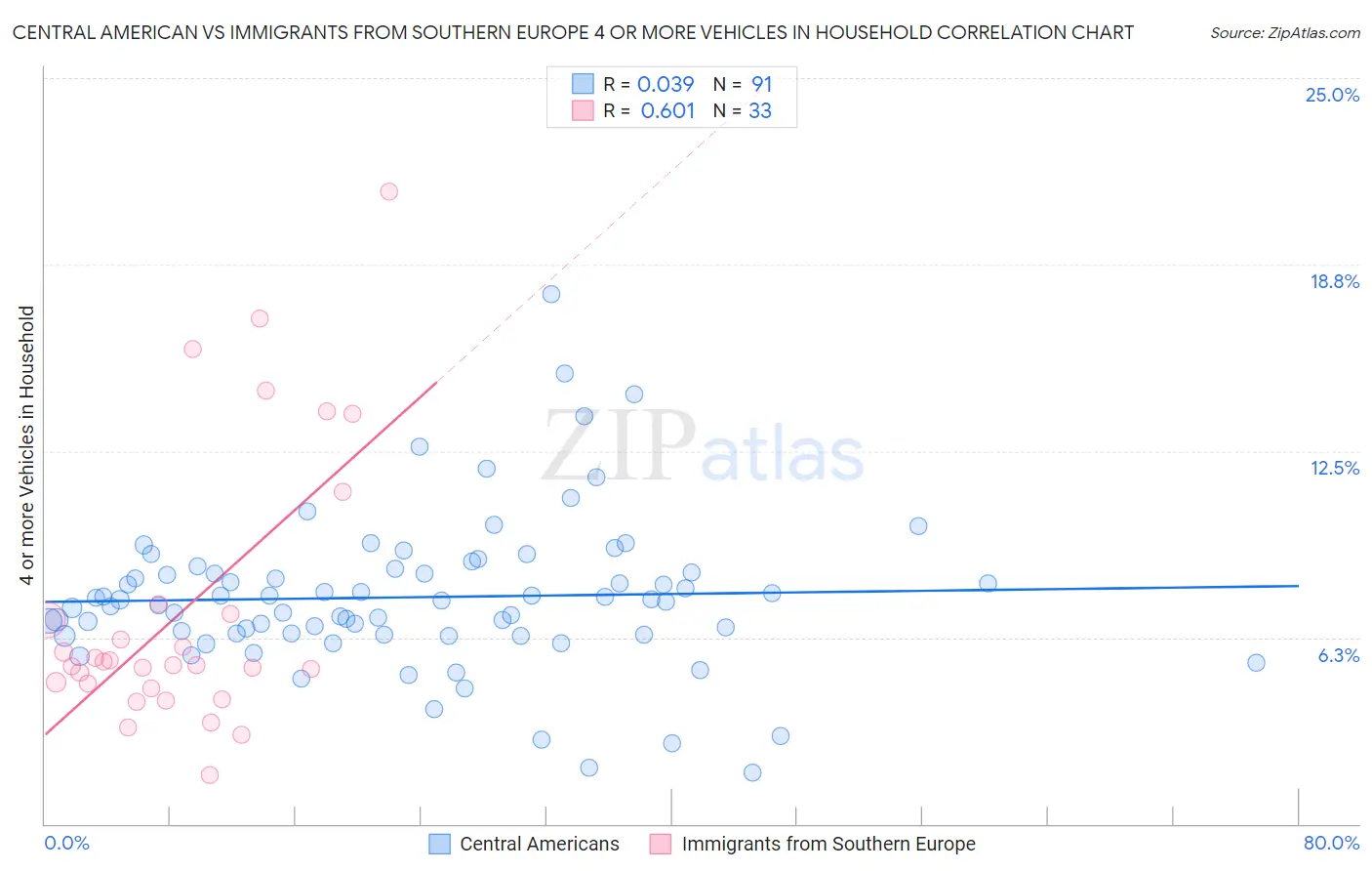Central American vs Immigrants from Southern Europe 4 or more Vehicles in Household