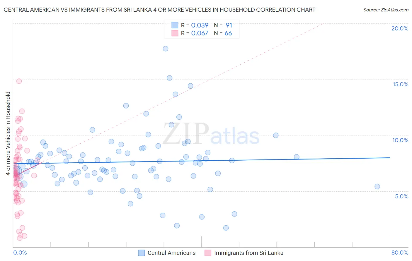 Central American vs Immigrants from Sri Lanka 4 or more Vehicles in Household