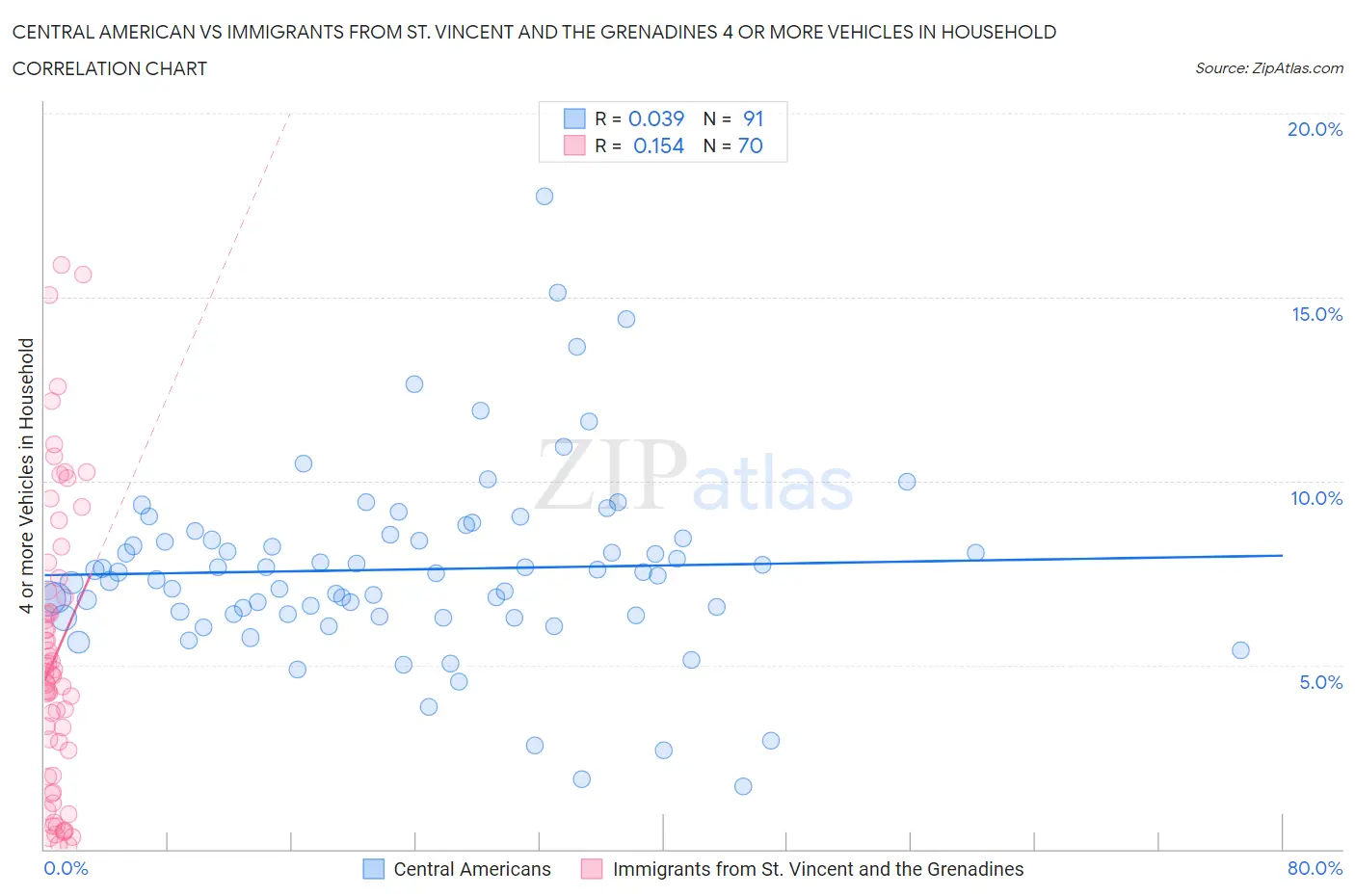 Central American vs Immigrants from St. Vincent and the Grenadines 4 or more Vehicles in Household