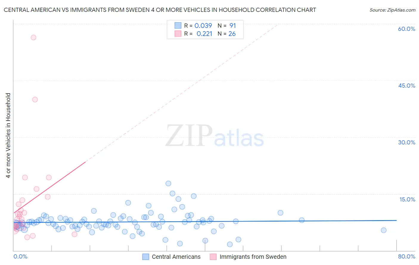 Central American vs Immigrants from Sweden 4 or more Vehicles in Household